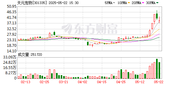 尚融 20CM两连板天元宠物：进一步探索发展与宠物用品相关的“谷子经济”模式